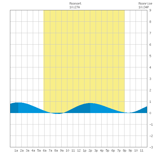 Oak Beach tide chart for Saturday, August 5, 2023
