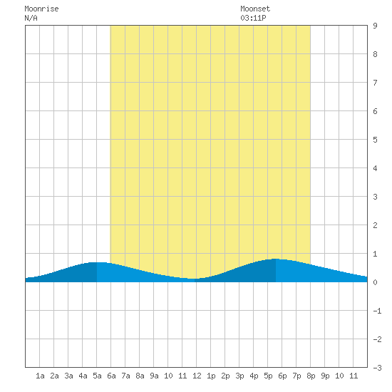 Oak Beach tide chart for Wednesday, August 9, 2023
