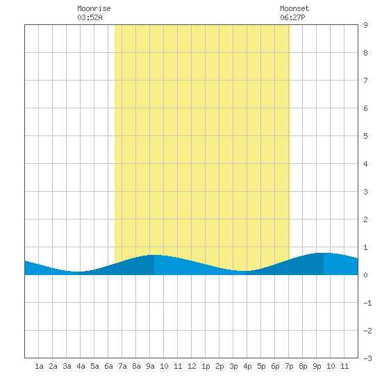 Oak Beach tide chart for Tuesday, September 12, 2023