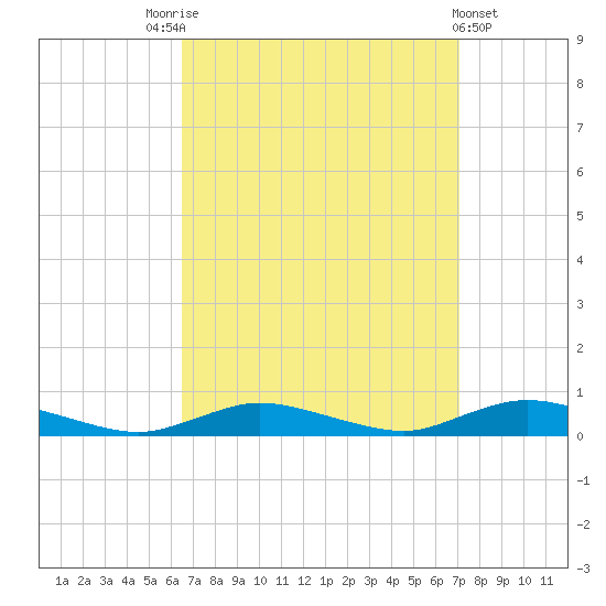 Oak Beach tide chart for Wednesday, September 13, 2023
