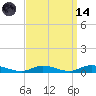 Oak Beach tide chart for Thursday, September 14, 2023