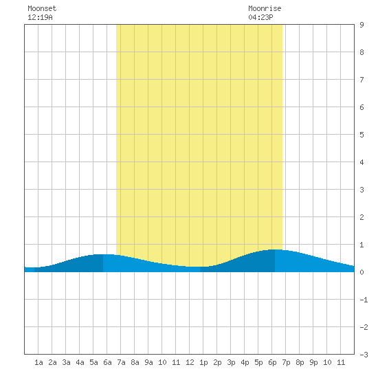 Oak Beach tide chart for Sunday, September 24, 2023