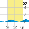 Oak Beach tide chart for Wednesday, September 27, 2023