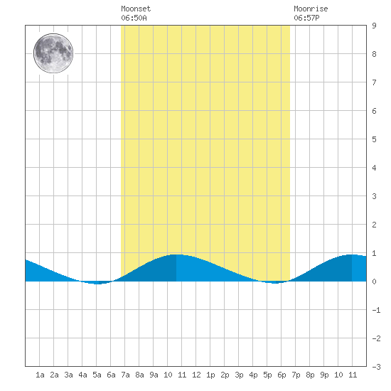 Oak Beach tide chart for Friday, September 29, 2023