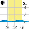 Oak Beach tide chart for Saturday, October 21, 2023