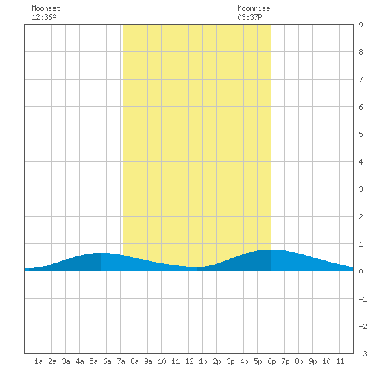 Oak Beach tide chart for Monday, October 23, 2023