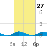 Oak Beach tide chart for Friday, October 27, 2023