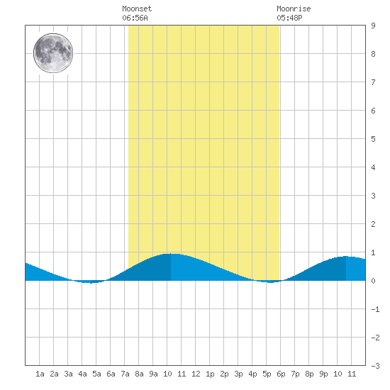 Oak Beach tide chart for Saturday, October 28, 2023