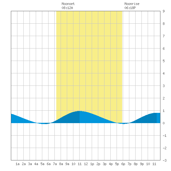Oak Beach tide chart for Sunday, October 29, 2023