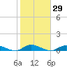 Oak Beach tide chart for Sunday, October 29, 2023