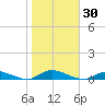 Oak Beach tide chart for Monday, October 30, 2023