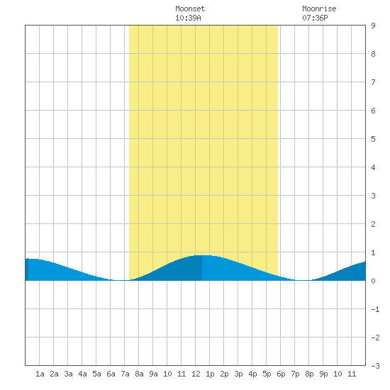 Oak Beach tide chart for Tuesday, October 31, 2023