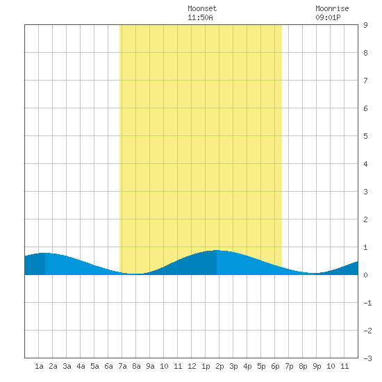 Oak Beach tide chart for Tuesday, October 3, 2023