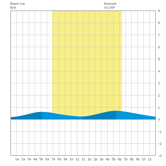 Oak Beach tide chart for Saturday, October 7, 2023
