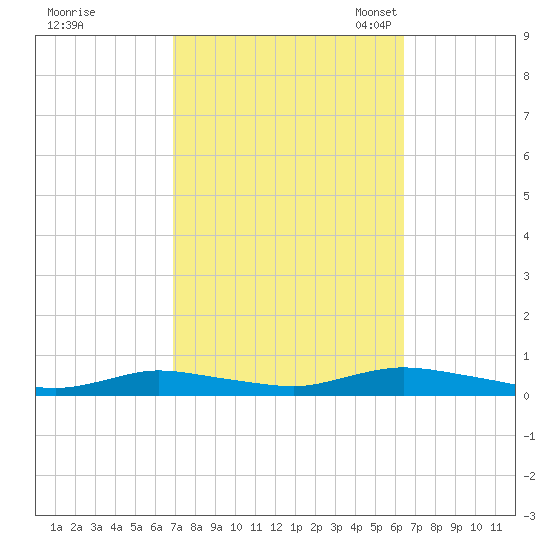 Oak Beach tide chart for Sunday, October 8, 2023