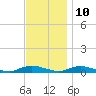 Oak Beach tide chart for Friday, November 10, 2023