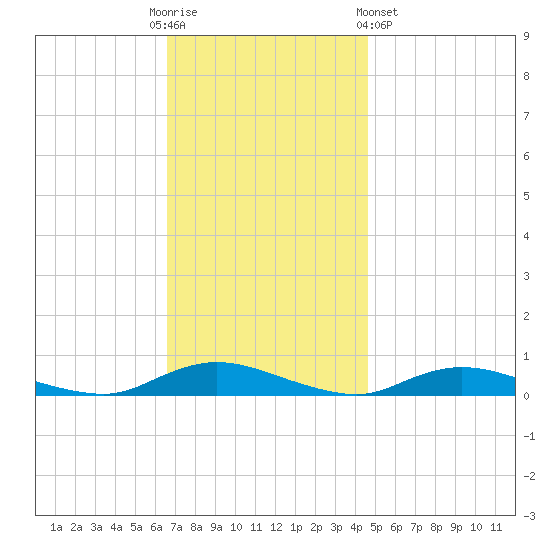 Oak Beach tide chart for Sunday, November 12, 2023