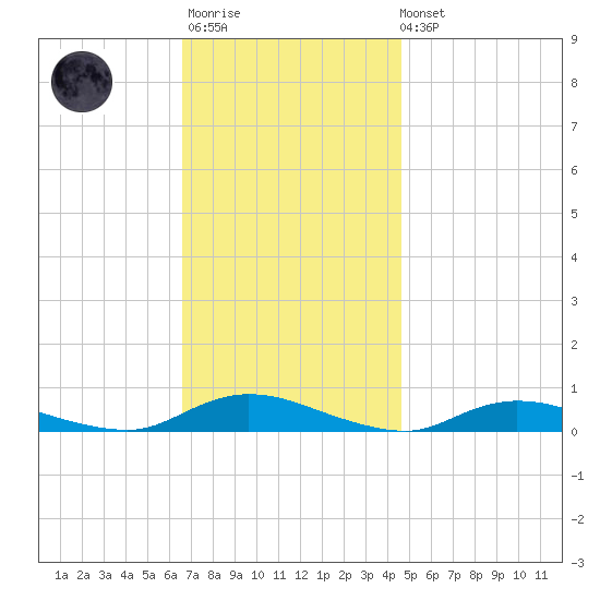 Oak Beach tide chart for Monday, November 13, 2023