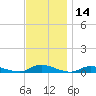 Oak Beach tide chart for Tuesday, November 14, 2023