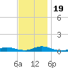 Oak Beach tide chart for Sunday, November 19, 2023