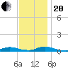 Oak Beach tide chart for Monday, November 20, 2023