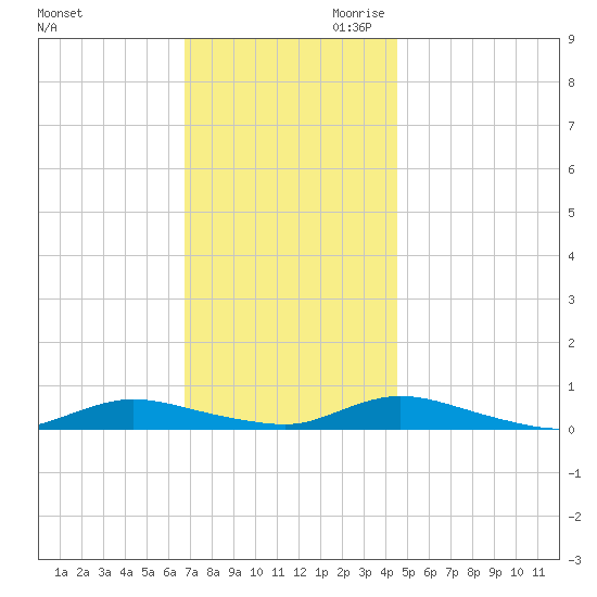 Oak Beach tide chart for Tuesday, November 21, 2023