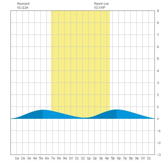 Oak Beach tide chart for Wednesday, November 22, 2023