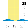 Oak Beach tide chart for Thursday, November 23, 2023