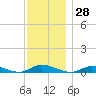 Oak Beach tide chart for Tuesday, November 28, 2023