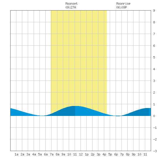 Oak Beach tide chart for Wednesday, November 29, 2023