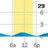 Oak Beach tide chart for Wednesday, November 29, 2023