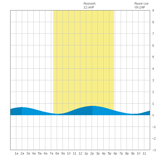 Oak Beach tide chart for Thursday, November 2, 2023