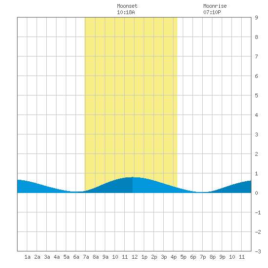 Oak Beach tide chart for Thursday, November 30, 2023