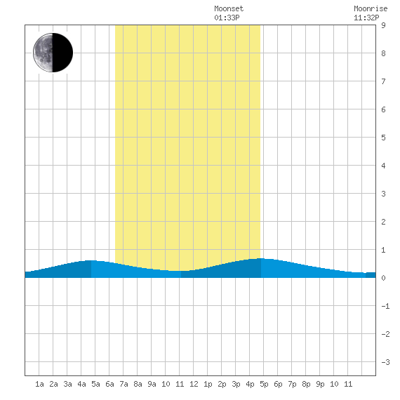 Oak Beach tide chart for Sunday, November 5, 2023