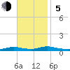 Oak Beach tide chart for Sunday, November 5, 2023