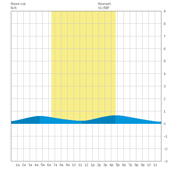 Oak Beach tide chart for Monday, November 6, 2023