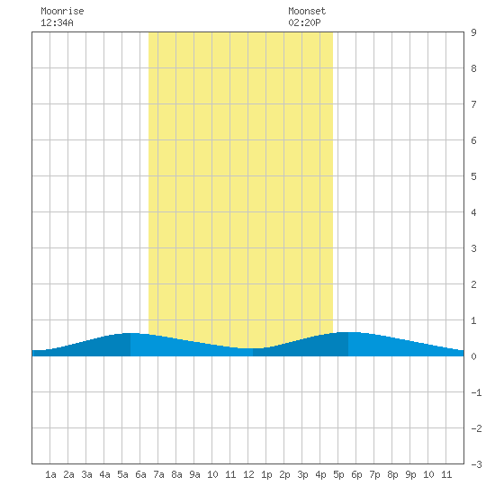 Oak Beach tide chart for Tuesday, November 7, 2023