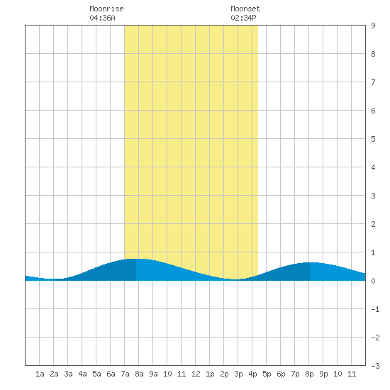 Oak Beach tide chart for Sunday, December 10, 2023