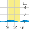 Oak Beach tide chart for Monday, December 11, 2023