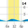 Oak Beach tide chart for Thursday, December 14, 2023