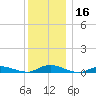 Oak Beach tide chart for Saturday, December 16, 2023