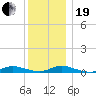 Oak Beach tide chart for Tuesday, December 19, 2023