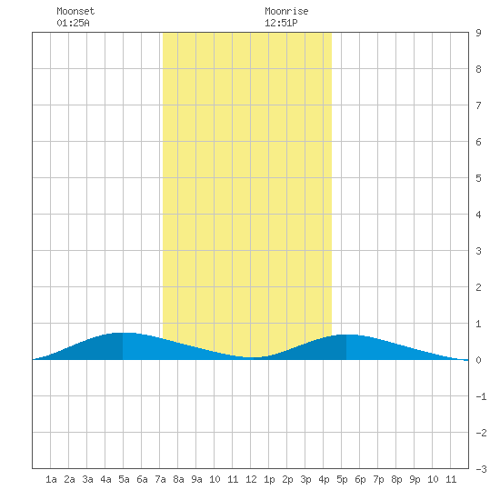 Oak Beach tide chart for Thursday, December 21, 2023