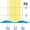 Oak Beach tide chart for Thursday, December 21, 2023