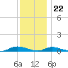 Oak Beach tide chart for Friday, December 22, 2023