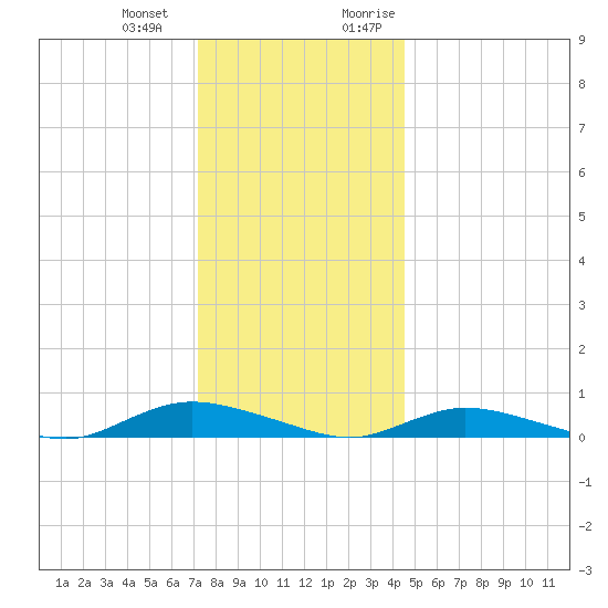Oak Beach tide chart for Saturday, December 23, 2023