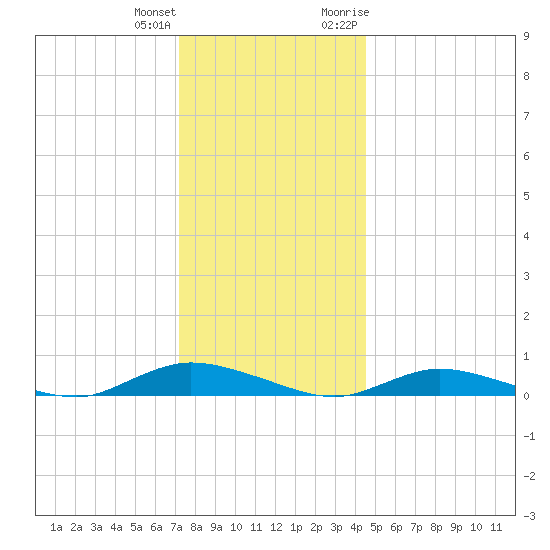 Oak Beach tide chart for Sunday, December 24, 2023