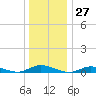 Oak Beach tide chart for Wednesday, December 27, 2023