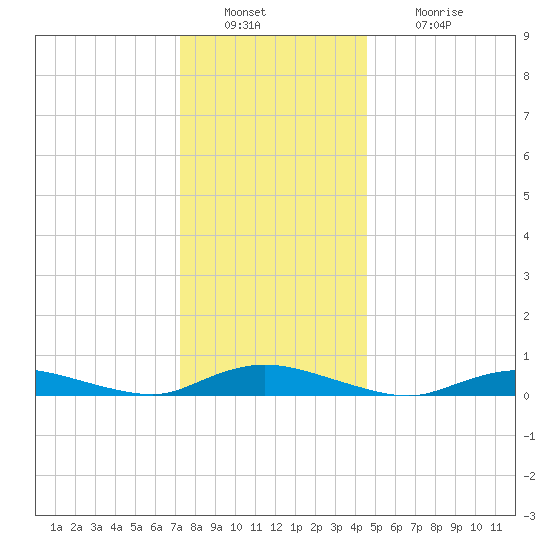 Oak Beach tide chart for Friday, December 29, 2023