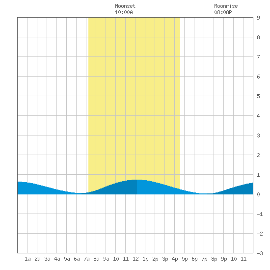 Oak Beach tide chart for Saturday, December 30, 2023
